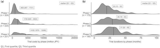 Cost and Duration of Clinical Trials in Drug Development by Japanese Pharmaceutical Companies.