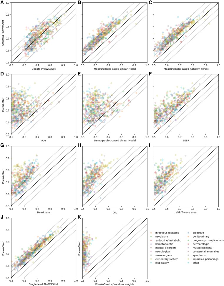 A deep learning phenome wide association study of the electrocardiogram.