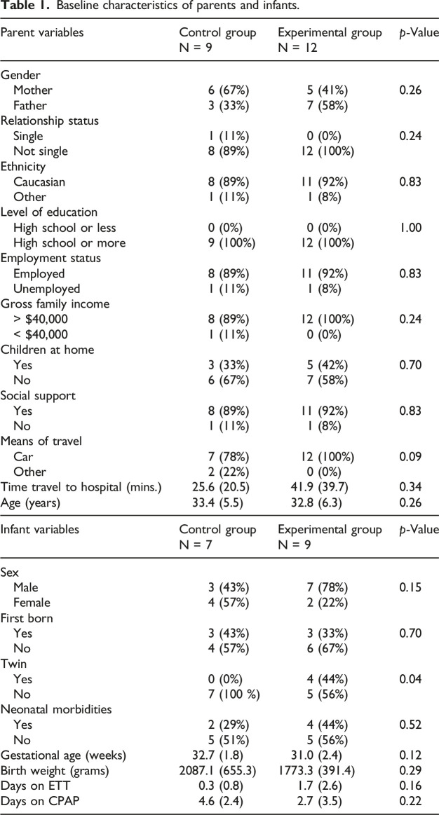 Story-Telling Attention-Refocusing (STAR) intervention to alleviate acute stress in parents of infants in the NICU.