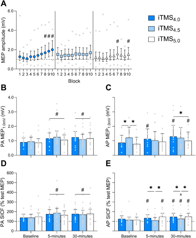 Neuromodulation by repetitive paired-pulse TMS at late I-wave intervals in older adults.