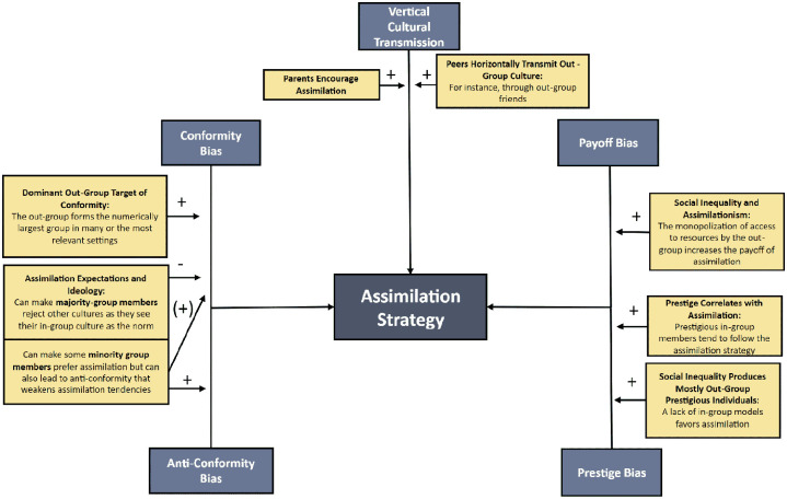 Decoding the Dynamics of Cultural Change: A Cultural Evolution Approach to the Psychology of Acculturation.