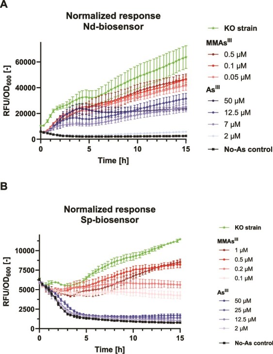 Biosensor-aided isolation of anaerobic arsenic-methylating bacteria from soil.