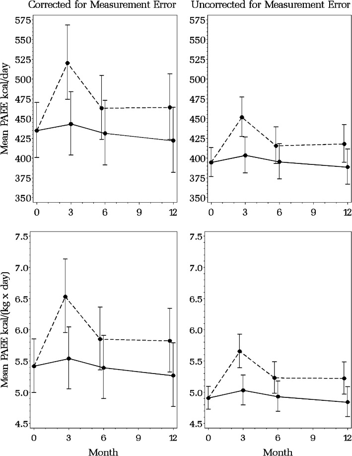 Accelerometer measurement error in a randomized physical activity intervention trial in breast cancer survivors was nondifferential but attenuated the intervention effect.