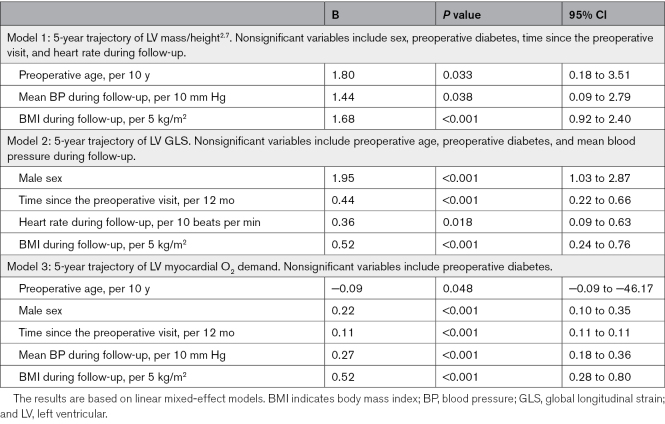 Long-Term Trajectories of Left Heart Geometry, Mechanics, and Oxygen Demand After Bariatric Surgery.