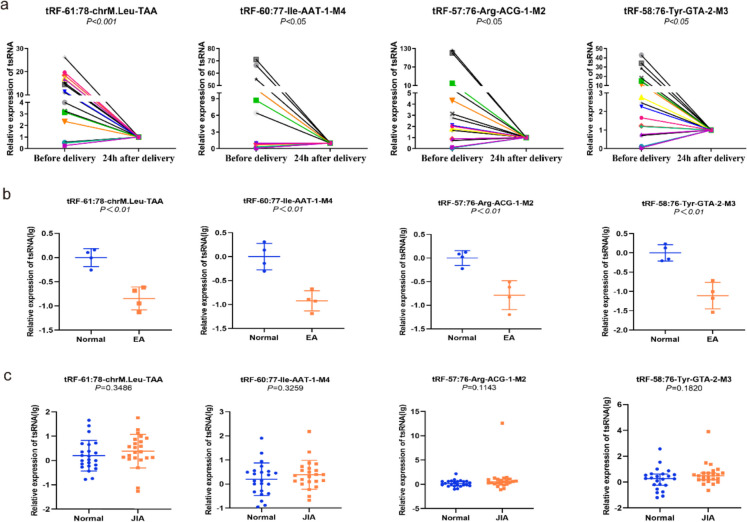 A novel tsRNA signature -tRF-58:76-Tyr-GTA-2-M3 as potential biomarker and therapeutic target for duodenal atresia.