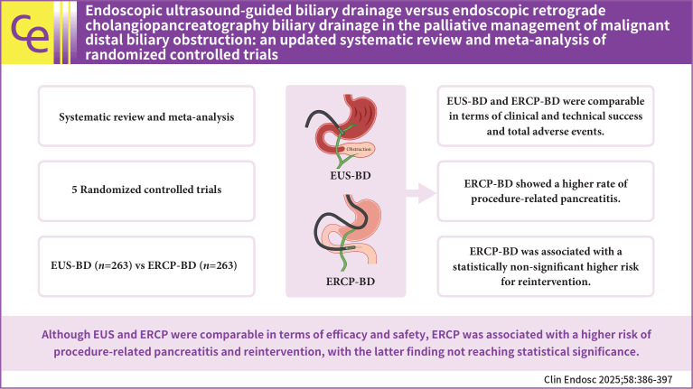 Endoscopic ultrasound-guided biliary drainage versus endoscopic retrograde cholangiopancreatography biliary drainage in the palliative management of malignant distal biliary obstruction: an updated systematic review and meta-analysis of randomized controlled trials.