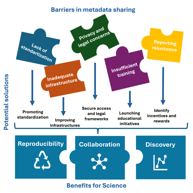 Perceptual and technical barriers in sharing and formatting metadata accompanying omics studies.