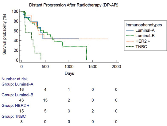 Simultaneous integrated boost intensity-modulated radiotherapy for treatment of bone metastases: analysis of a breast cancer cohort.