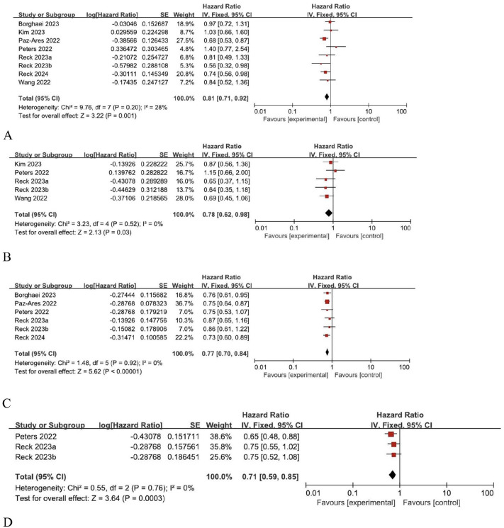 Efficacy of Immunotherapy in Patients With Bone Metastases From Driver Gene-Negative Non-Small-Cell Lung Cancer: A Systematic Review and Meta-Analysis of Randomized Controlled Trials.