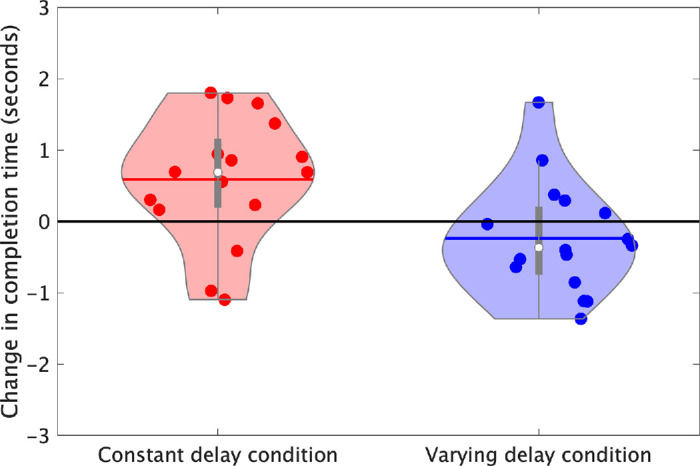 Visuomotor adaptation to constant and varying delays in a target acquisition task.