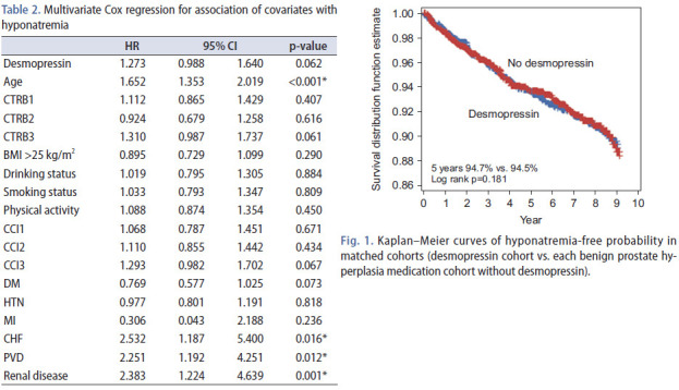 Relationship between use of desmopressin in male patients with lower urinary tract symptoms and occurrence of hyponatremia: A nationwide population-based study using the National Health Insurance Service database.