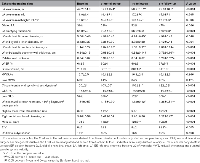 Long-Term Trajectories of Left Heart Geometry, Mechanics, and Oxygen Demand After Bariatric Surgery.