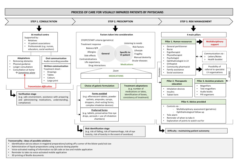 Prescribing medications to patients living with a visual impairment: a qualitative study of physicians to explore their usual clinical practices.