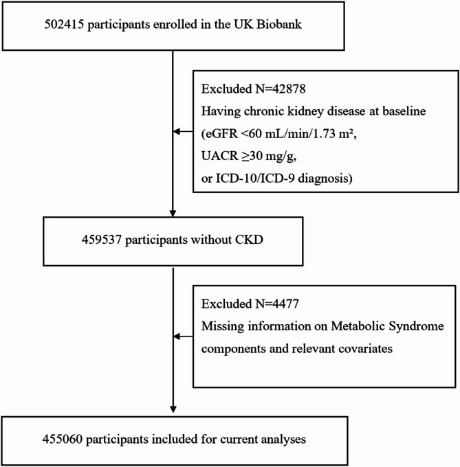 Dynamic changes in metabolic syndrome components and chronic kidney disease risk: a population-based prospective cohort study.