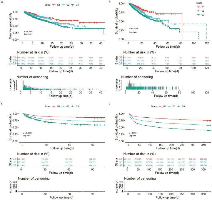 Prognostic Significance of Red Blood Cell Distribution Width-to-Albumin Ratio in Predicting 1-Year Mortality for Critically Ill Chronic Obstructive Pulmonary Disease Patients.