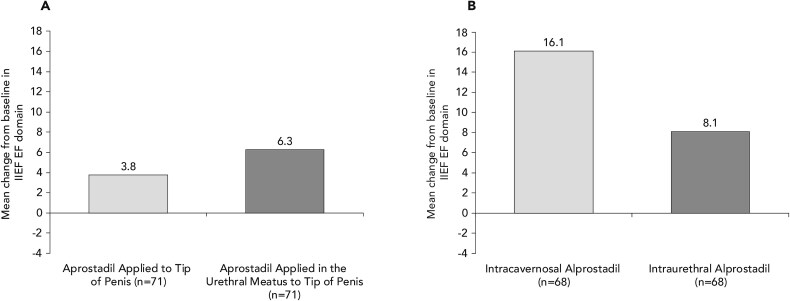 Addressing unmet needs for patients with erectile dysfunction: a narrative review of topical therapies.