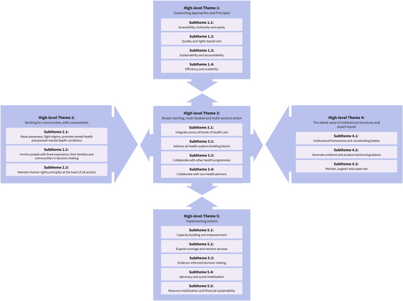 Comprehensive planning for mental health system reform: lessons learned from the WHO Special Initiative for Mental Health.