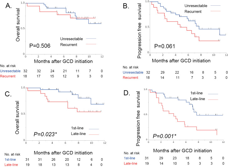 Durvalumab-combined chemotherapy for biliary tract cancer in a Japanese expert center: initial 50 cases in daily practice.