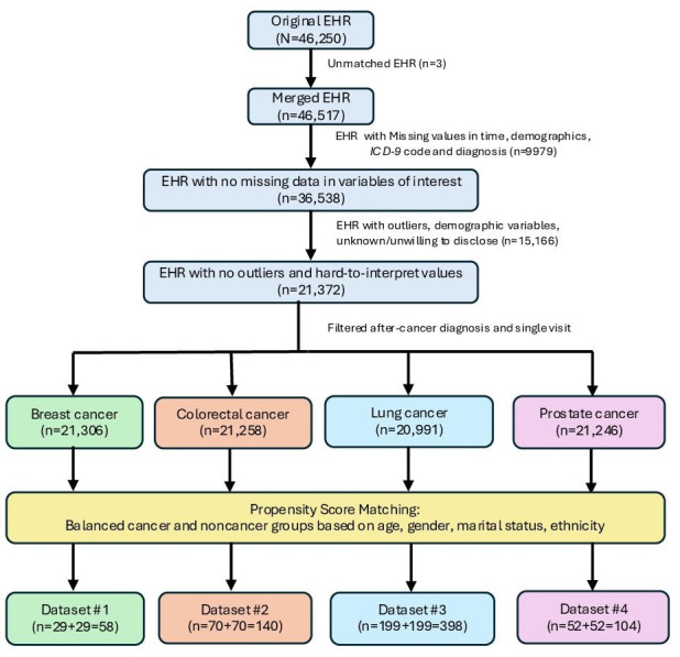 Association Between Risk Factors and Major Cancers: Explainable Machine Learning Approach.