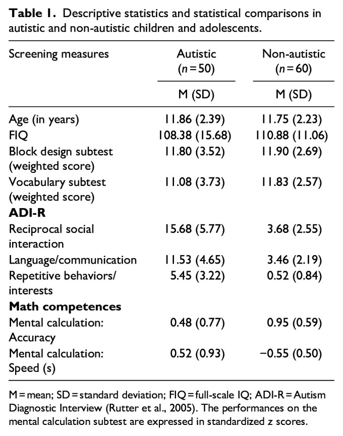 Trait and state mathematics anxiety in autistic and non-autistic school-aged boys.