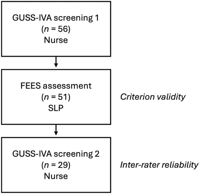 Identifying dysphagia in the intensive care unit: Validation of the Swedish version of the Gugging swallowing screen-Intensive care unit.