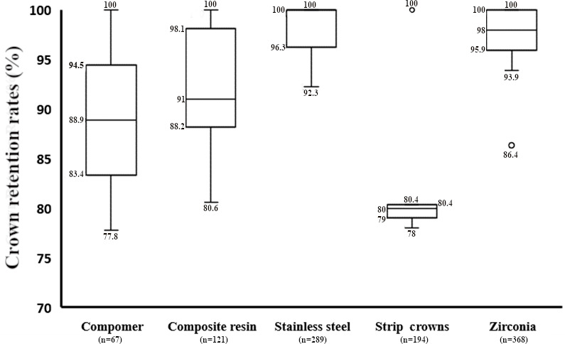 Reasons for Crown Failures in Primary Teeth: Systematic Review and Meta-Analysis.