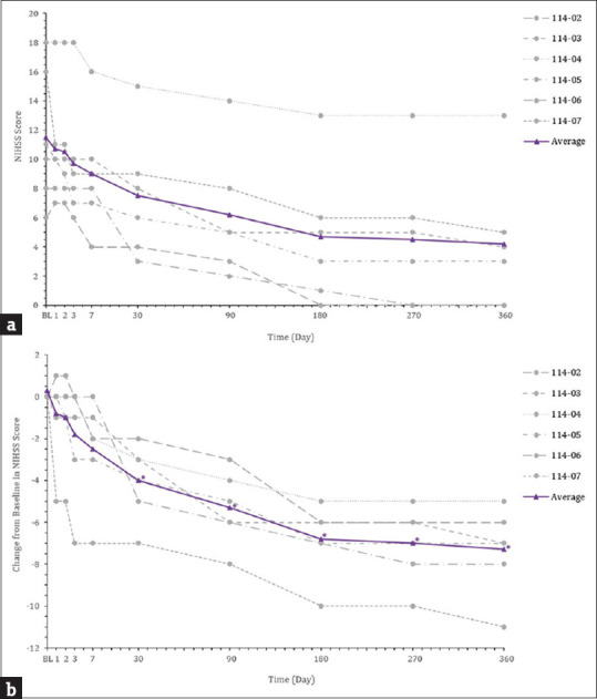 Allogeneic human umbilical cord blood for acute ischemic stroke: Phase I clinical trial.