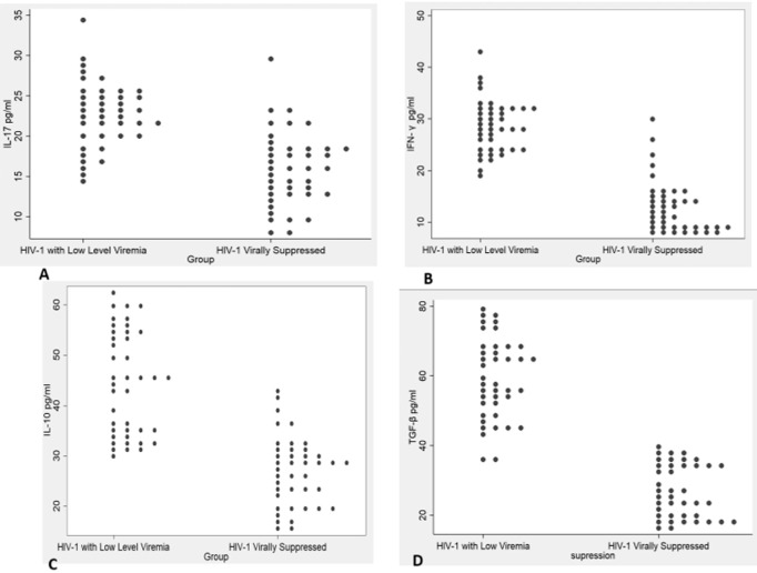 Cytokines in HIV-1 patients on combination antiretroviral therapy with persistent low-level viremia at a tertiary hospital in Western Kenya.