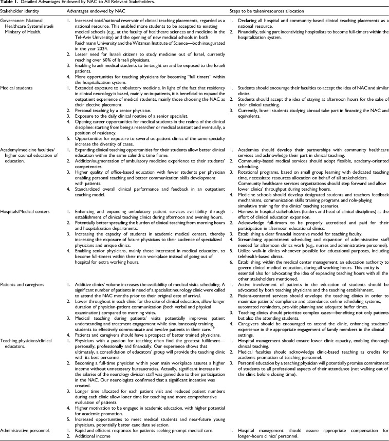 Increasing Medical Students Clinical Training Capacity Through the Establishment of Dedicated, Academic Out-patients' Clinics. The Case of NAC-Neurology Academic Clinic in a Tertiary Medical Center.