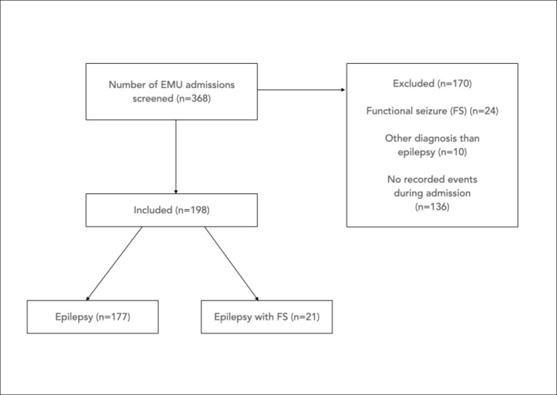 Prevalence and predictors of co-occurring functional seizure in patients with epilepsy at a tertiary care center in Makkah.