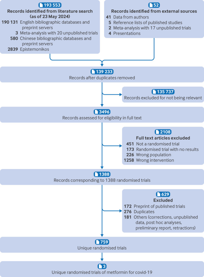 Metformin for covid-19: systematic review and meta-analysis of randomised controlled trials.