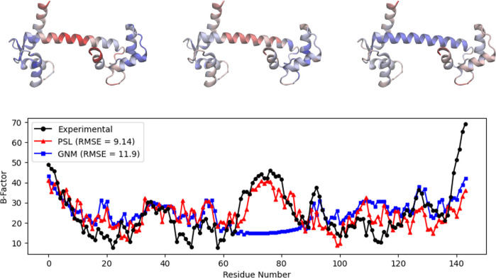 Persistent Sheaf Laplacian Analysis of Protein Flexibility.