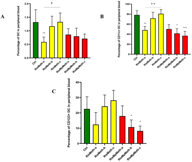 Immunomodulatory effects of detoxification agents on dendritic cell populations in methamphetamine addiction.