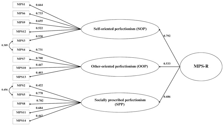Development and Psychometric Testing of Perfectionism Inventory to Assess Perfectionism and Academic Stress in University Students: A Cross-Sectional Multi-Centre Study.