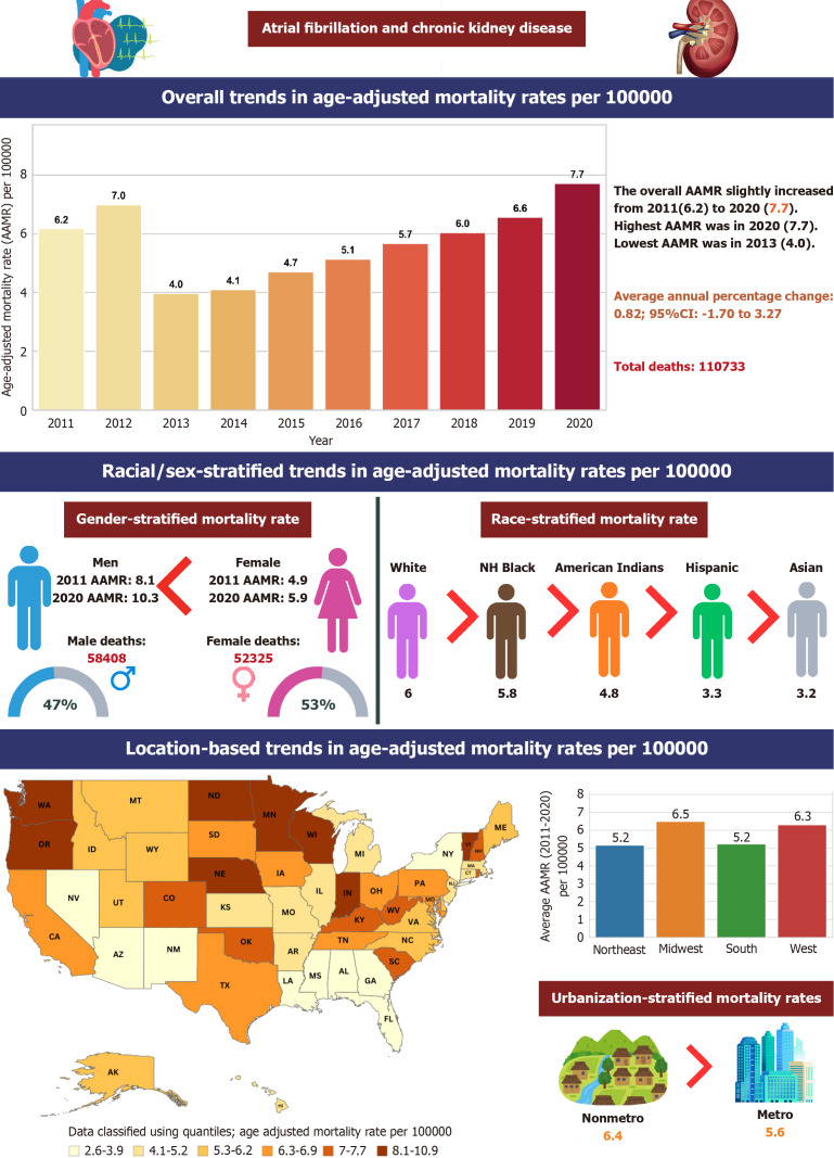 National adult mortality trends due to chronic kidney disease-related atrial fibrillation in the United States from year 2011-2020.