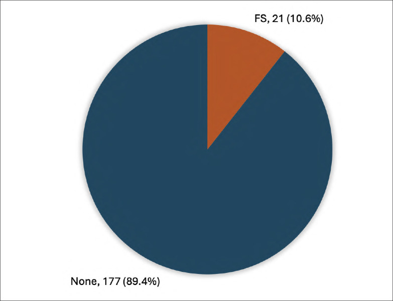 Prevalence and predictors of co-occurring functional seizure in patients with epilepsy at a tertiary care center in Makkah.