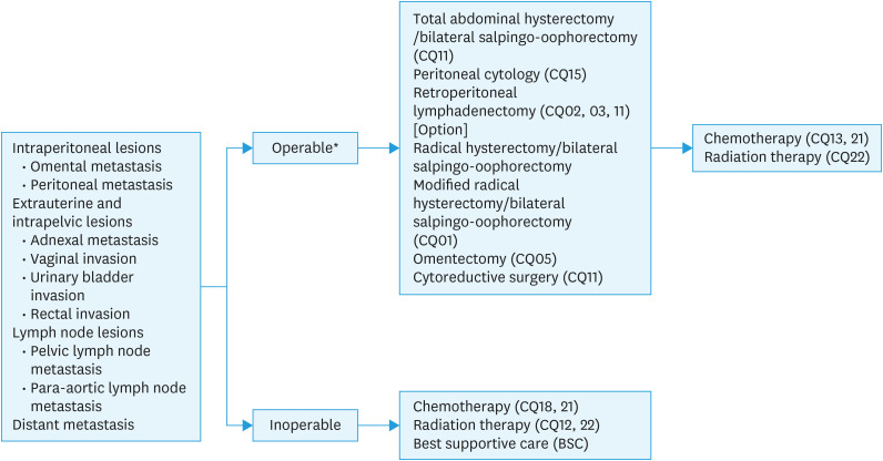 Japan Society of Gynecologic Oncology 2023 guidelines for treatment of uterine body neoplasm.