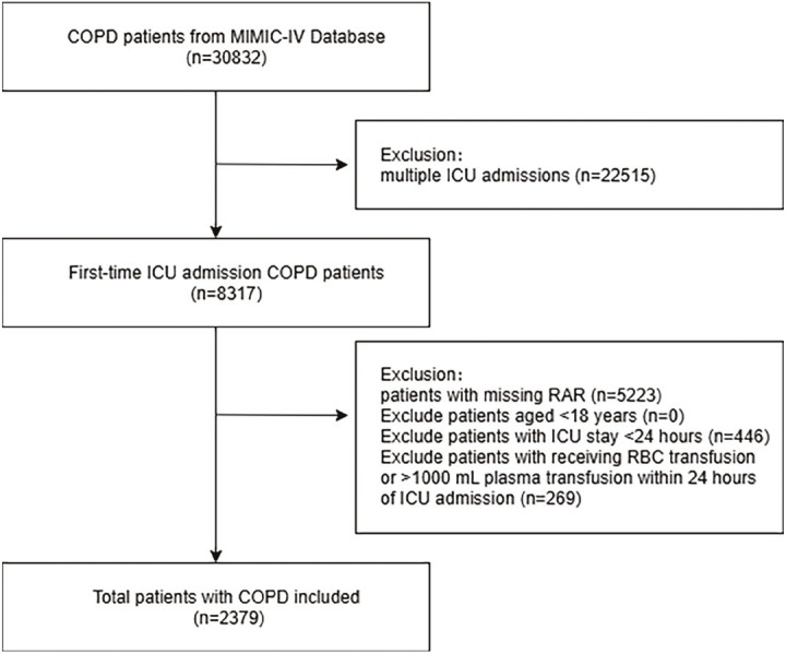 Prognostic Significance of Red Blood Cell Distribution Width-to-Albumin Ratio in Predicting 1-Year Mortality for Critically Ill Chronic Obstructive Pulmonary Disease Patients.