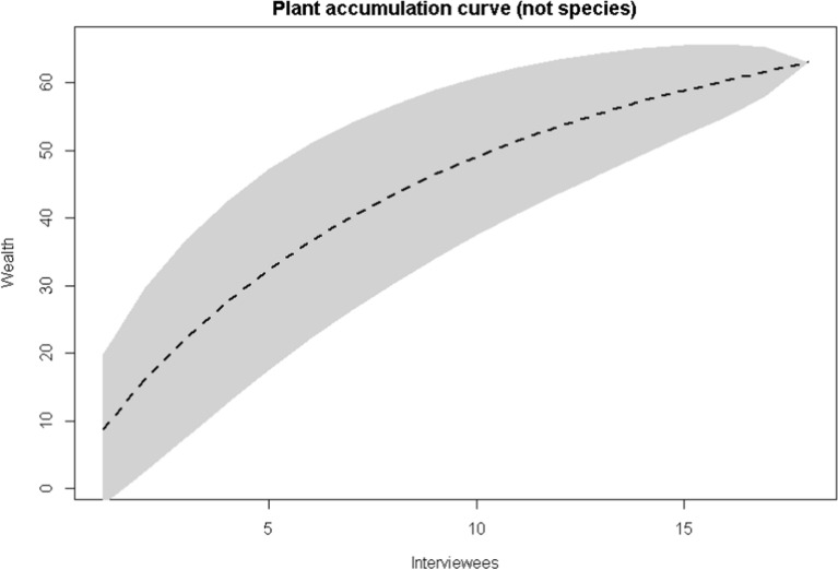 Participatory Ethnobotany in indigenous health: study conducted by a Pataxó Hãhãhãi ethnobotanist among his people, Brazil.