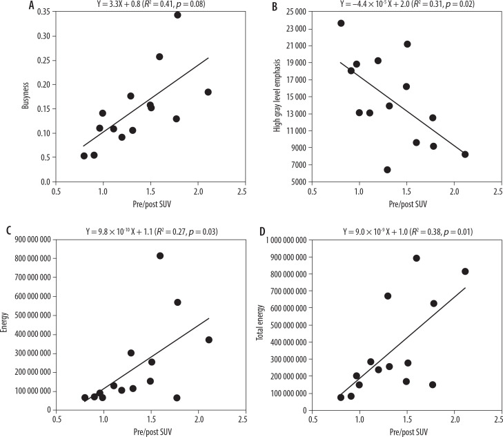The relationship between radiomic features in CT images and the salivary gland SPECT/CT standardised uptake value using 3D analysis.