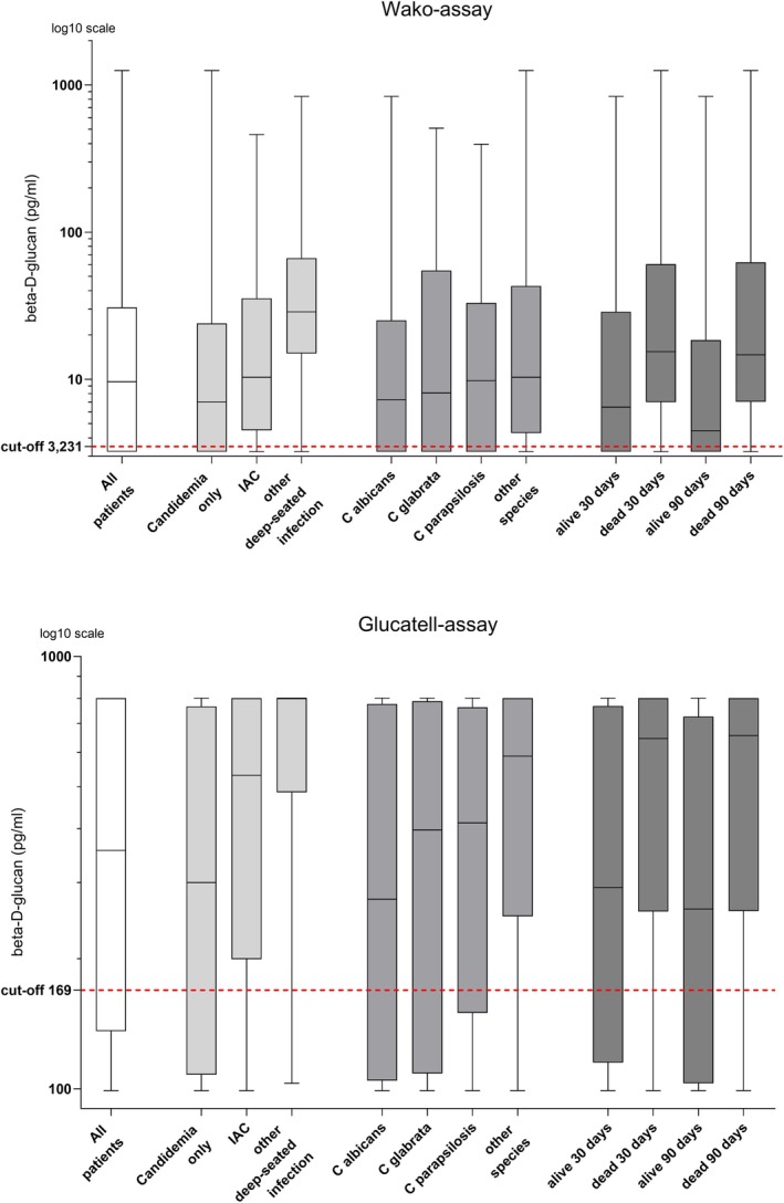 β-D-Glucan Testing in Candidemia: Determinants of Positivity and Association With Mortality.