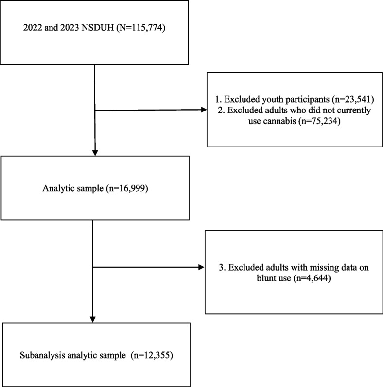 Disparities in use modalities among adults who currently use cannabis, 2022-2023.