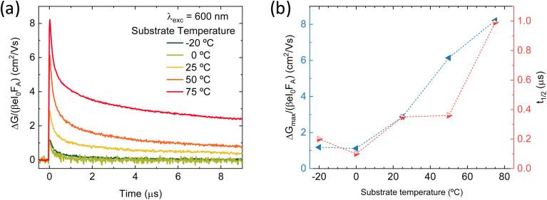 Tuning substrate temperature for enhanced vacuum-deposited wide-bandgap perovskite solar cells: insights from morphology, charge transport, and drift-diffusion simulations.