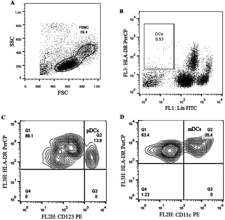 Immunomodulatory effects of detoxification agents on dendritic cell populations in methamphetamine addiction.