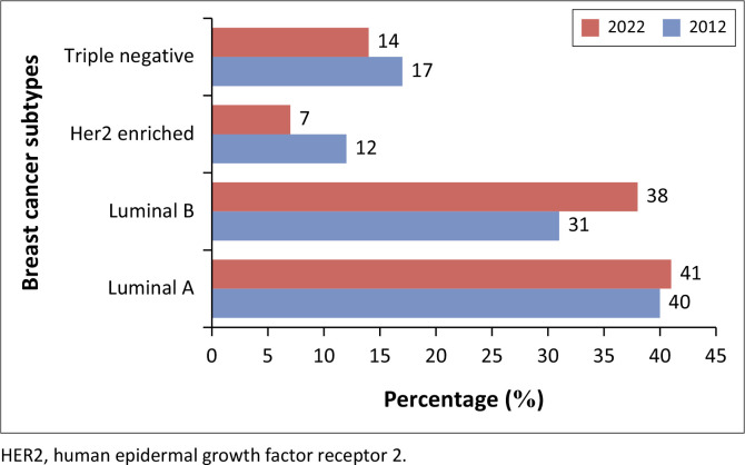 Female breast cancer trends: A South African perspective.