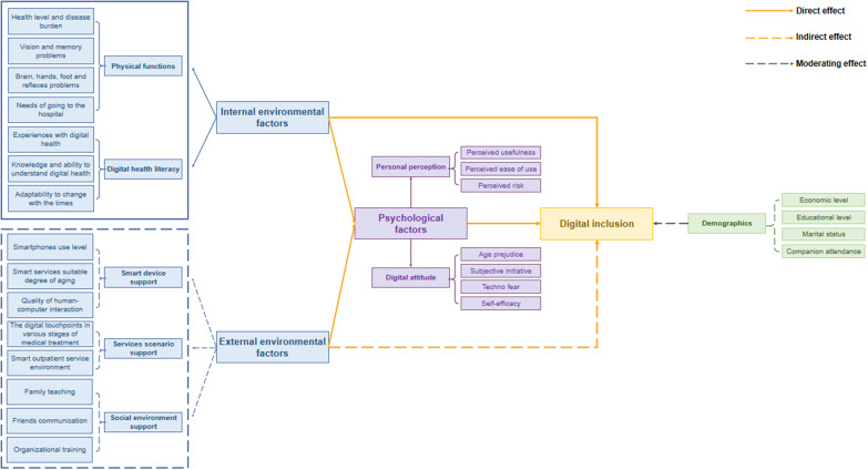 Digital Inclusion Pathways and Influencing Factors Among Older Adults in Outpatient Settings: A Grounded Theory Study.