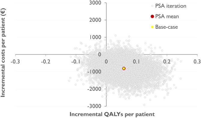 Cost-effectiveness of implementing a genotype-guided de-escalation strategy in patients with acute coronary syndrome.