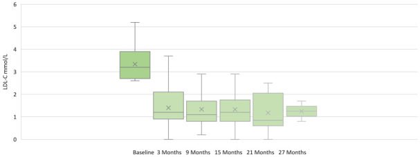 A Real-World Retrospective Analysis of Secondary Prevention Patients Treated with Inclisiran over 27 Months.
