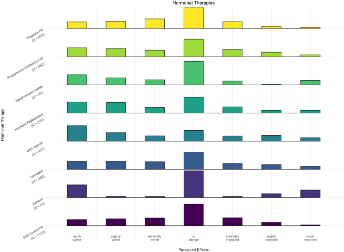 Perceived effectiveness of endometriosis therapies on fatigue: an international survey.