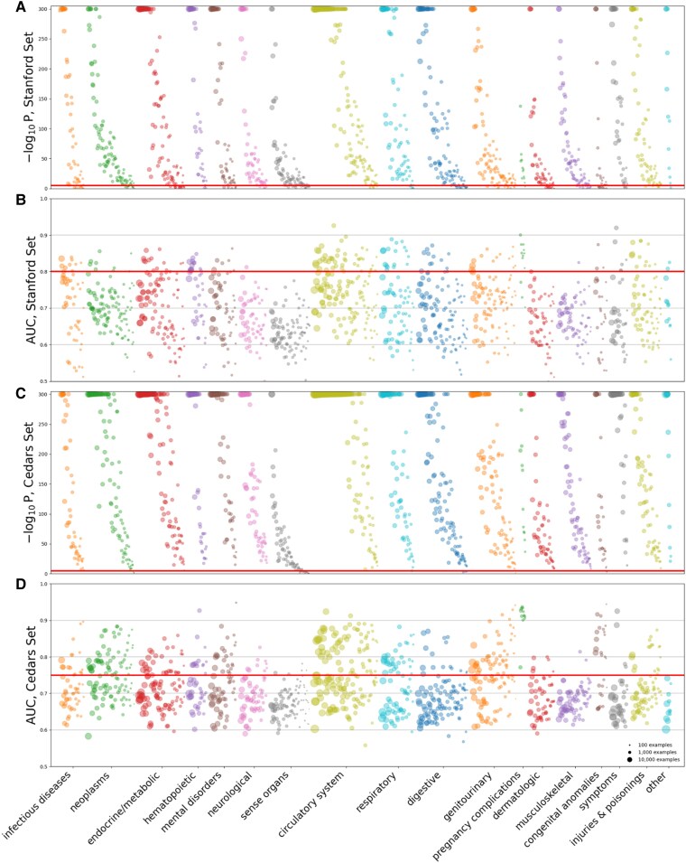 A deep learning phenome wide association study of the electrocardiogram.